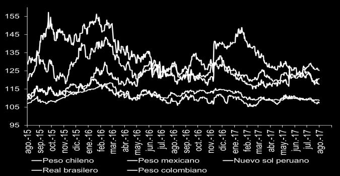 5%) se depreciaron respecto al dólar, mientras que el nuevo sol peruano se mantuvo sin cambios respecto al mes anterior.