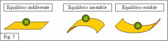 2.2.1. Clases de Equilibrio El equilibrio mecánico puede ser de tres clases: (a.