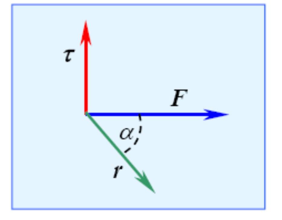 Torque de una fuerza Se define el torque τ de una fuerza F que actúa sobre algún punto del cuerpo rígido, en una posición r respecto de cualquier origen O, por el que puede pasar un eje sobre el cual