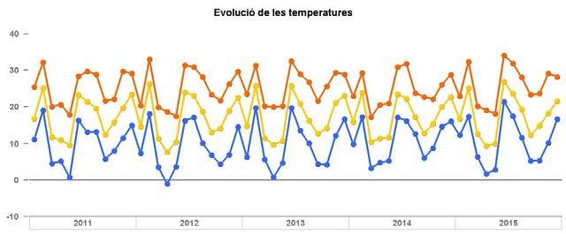 Territori Anuari estadístic de la ciutat de L'Hospitalet 2015 2. CLIMA Clima 2.