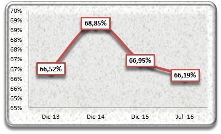 Este indicador mostró resultados de 66,52%, 68,85% y 66,95% a diciembre de 2013, 2014 y 2015 respectivamente.