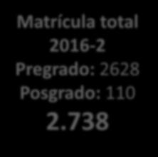 Población Estudiantil Matrícula total 2016-1 Pregrado: 2697 Posgrado: 108 2.