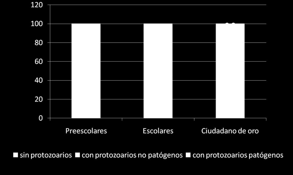 Porcenta je Distribución relativa de infección por protozoarios