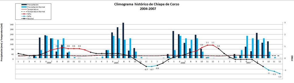 Figura 10. Climograma histórico de Chiapa de Corzo, Chiapas. Figura 11.