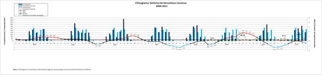 Climograma histórico 2 de Venustiano Carranza, Chiapas. Figura 13.