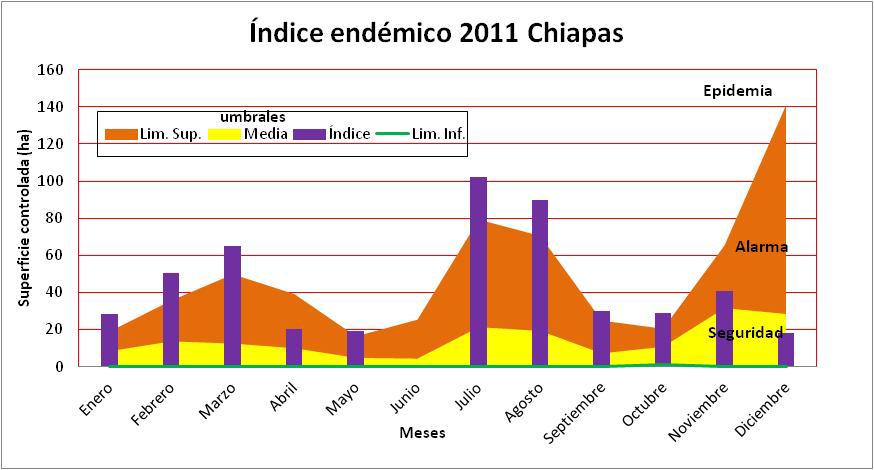 Figura 2. Fluctuación del índice endémico de la langosta en el Estado de Chiapas en 2011.
