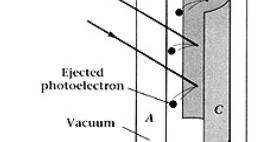 electrones van bien dirigidos (la mayor cantidad de electrones se emite en la dirección normal a la superficie del metal) y alcanzan el ánodo, produciendo una corriente I medible, que es proporcional