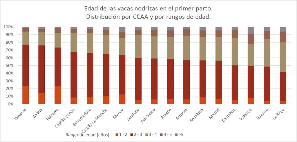Las comunidades se han ordenado según el número de nodrizas paridas antes de los 3 años de edad, de tal manera que Canarias y Galicia son las
