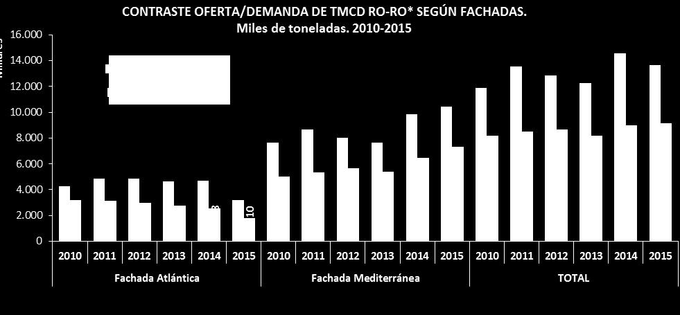 34 El análisis de los volúmenes de mercancías TMCD ro-ro según países en 2015, muestra que en la Fachada Atlántica, todos los países han experimentado descensos significativos, especialmente Francia
