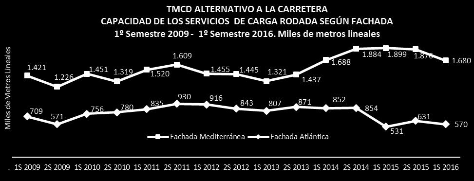 36 Las Autopistas del Mar (AdM) de la fachada atlántica mantienen el mismo número de servicios (1), si bien su capacidad en metros lineales ha aumentado un 7% respecto al 1er semestre de 2015.