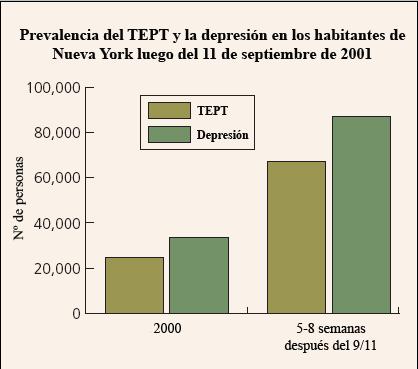 Después del 11 de septiembre de 2001 se duplicó el número de adultos con PTSD entre las personas que vivían al sur de la calle 110 de Manhattan.