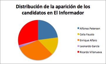 5% de las notas sobre la contienda por la alcaldía de Guadalajara el candidato fue la fuente principal para la nota.
