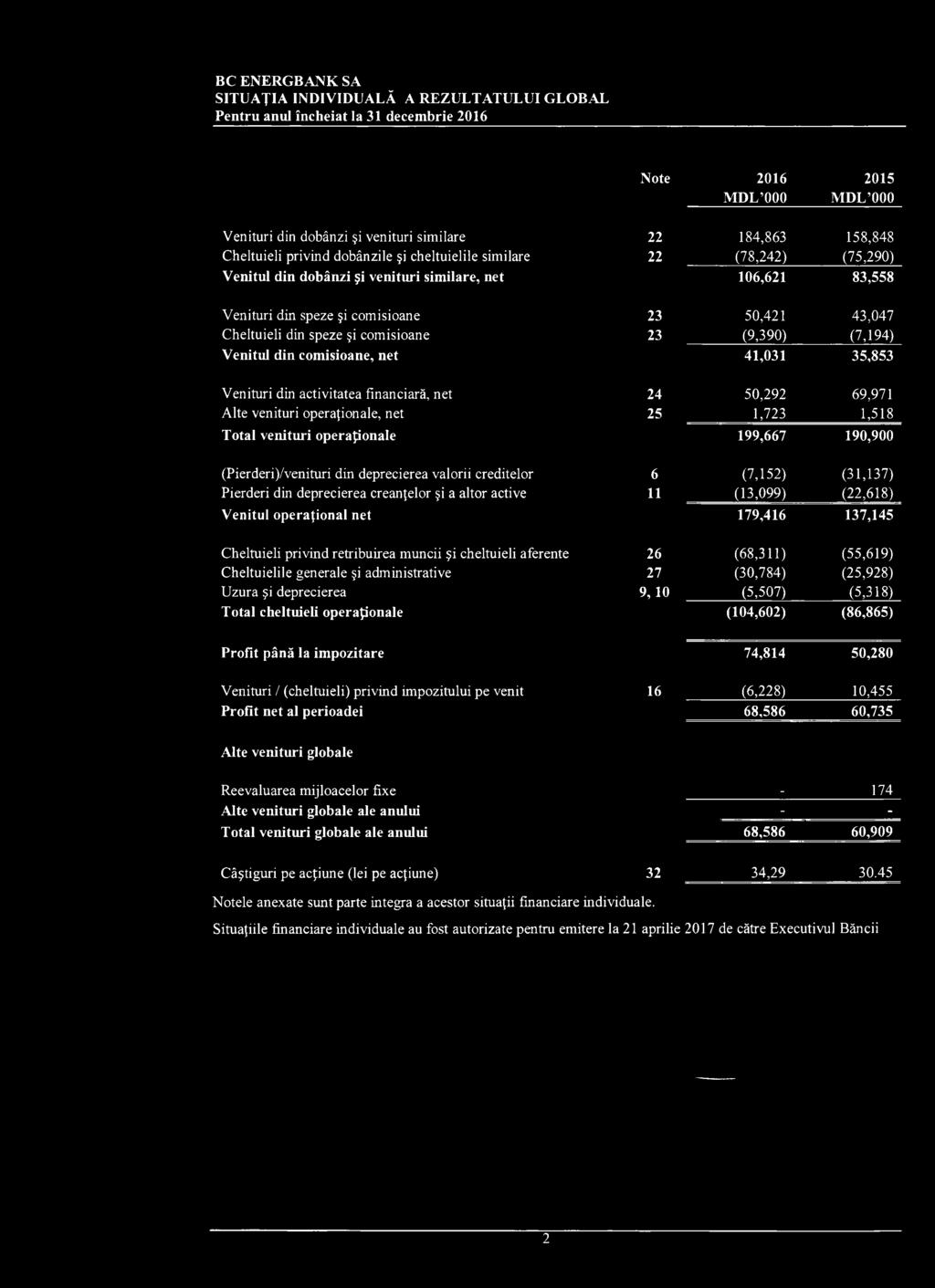 (7,194) Venitul din comisioane, net 41,031 35,853 Venituri din activitatea financiară, net Alte venituri operaţionale, net 24 25 50,292 1,723 69,971 1,518 Total venituri operaţionale 199,667 190,900