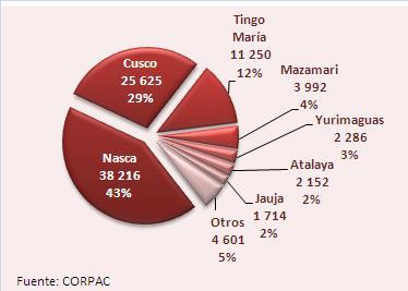 Le sigue en importancia el aeropuerto de Cusco, cuyo tráfico representó el 29% del total, seguido por el de Tingo María (12%).