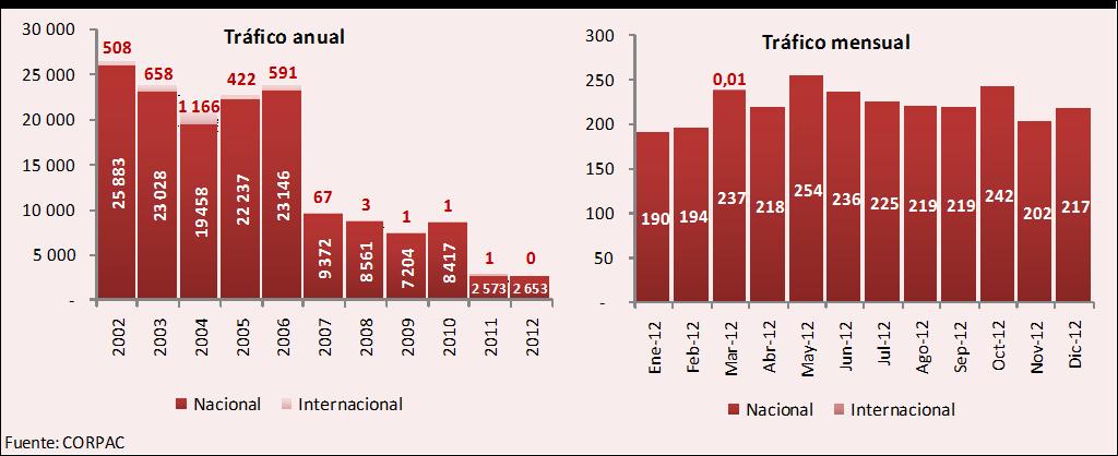 Gráfico N 5 TRÁFICO DE CARGA EN LOS AEROPUERTOS ADMINISTRADOS POR CORPAC (En toneladas) Gráfico N 6 ESTRUCTURA DEL TRÁFICO DE CARGA POR AEROPUERTO, 2012 (En toneladas) 22.