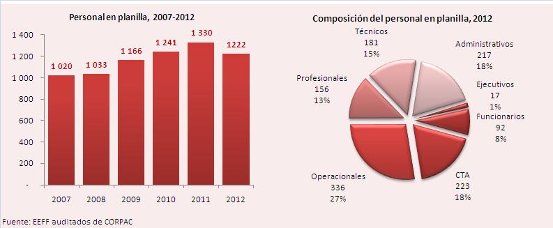 contratado por servicios de terceros y 5% por locación de servicios. Gráfico N 8 COMPOSICIÓN DE TRABAJADORES EN CORPAC, 2012 35.