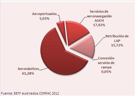 Gráfico N 11 ESTRUCTURA DE INGRESOS OPERATIVOS, 2012 (En miles de S/.) 43. Con respecto a los resultados del ejercicio, CORPAC reportó en 2012 una utilidad bruta de S/.