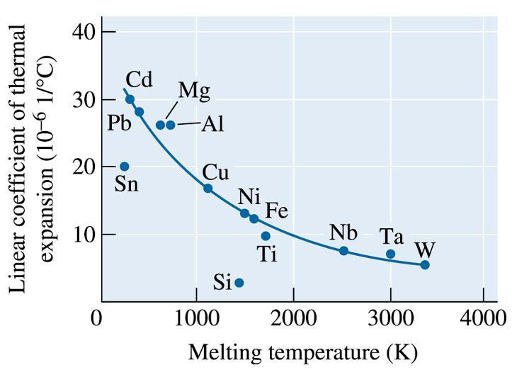 Dilatación térmica Relación entre el coeficiente de dilatación lineal térmico y la temperatura de fusión en metales a 25 C.