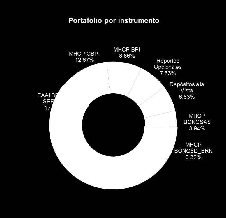 Estructura de Portafolio por Instrumento Instrumento Activos totales al 31/03/2028 Activos totales al 32/12/2017 MHCP BONO$D 42.62% 00.00% EAAI BRADE SERIE D 17.52% 26.