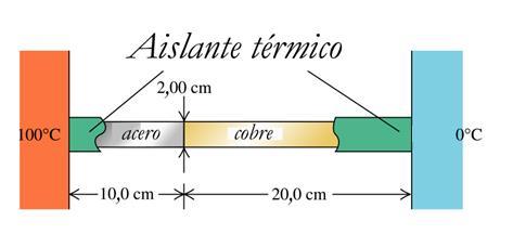 Ejemplo Una barra de acero de 10,0 cm de longitud se suelda a tope con una de cobre de 20,0 cm de longitud. Ambas están aisladas por sus costados.