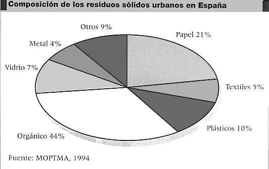 Porcentajes en España. En España la cantidad de RSU generada por habitante y día es de alrededor de 1 kilogramo en las ciudades grandes y medianas, y algo menor en ciudades pequeñas y pueblos.