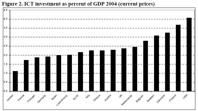 Impacto inversiones TIC en PIB