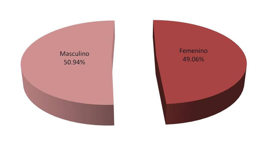 DATOS GENERALES SEXO LUGAR DE NACIMIENTO Con relación a la variable sexo de los egresados encuestados la población se distribuye en 50.94% masculino y 49.06% femenino.