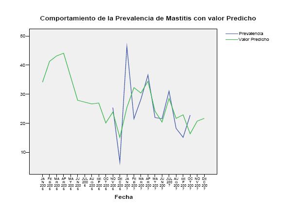 disminución en la prevalencia de Mastitis para el sitio estudiado. Figura 2.