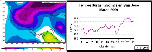 Por lo tanto, a continuación se muestra la anomalía de la temperatura sobre el país durante esos días y las temperaturas máximas registradas en la estación de San José, en donde se observa claramente