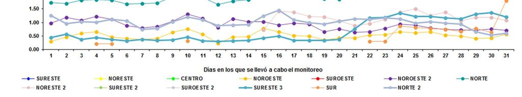 del mes con 3.99 ppm. Mientras, que la estación que presentó durante todo el período el valor promedio más bajo de concentración fue la Sur, correspondiente al municipio de Monterrey.