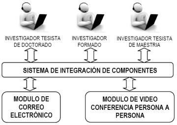 Fig. 6. Arquitectura Fig. 5. Desarrollo de Objeto Conceptual La Técnica Interacciones y utiliza el mismo input que la técnica anterior para construir la Tabla de Interacciones y (tabla 12).