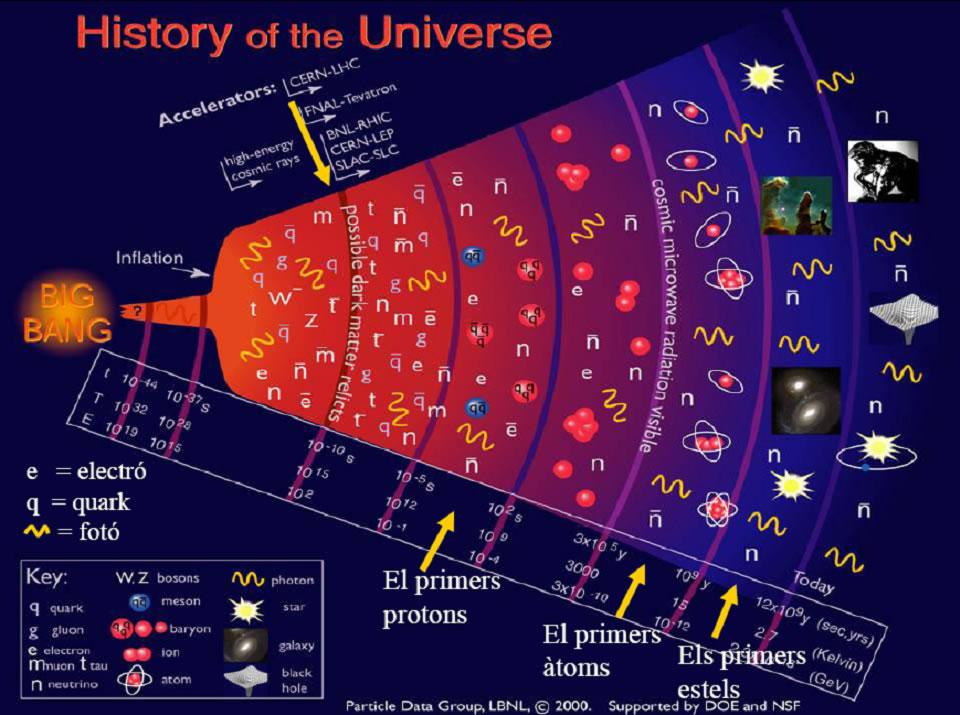 VIA Física en context D acord amb la teoria del Big Bang, quan l univers era molt més jove que ara, l energia estava concentrada en un volum molt més petit, i per tant la temperatura era molt alta.