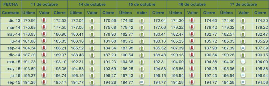 Precios Internacionales de Productos Agropecuarios Precio Internacional de Maíz Los precios futuros del maíz del período del 11 al 17 de octubre tuvieron un comportamiento mixto.