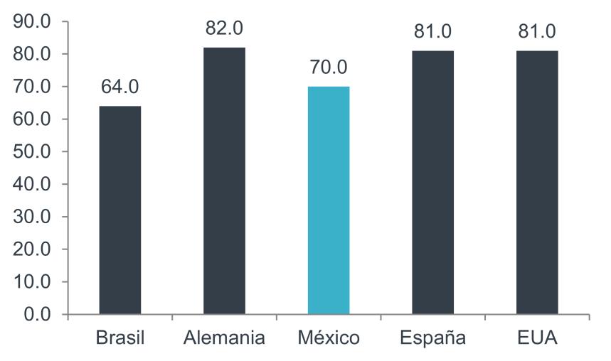 La Asociación Mexicana de Internet (Amipci), indicó que el e-commerce pasó de un valor de 24.5mmdp en 2009 a 257.1mmdp en 2015, lo que implica un crecimiento de más del 90% durante dicho periodo.