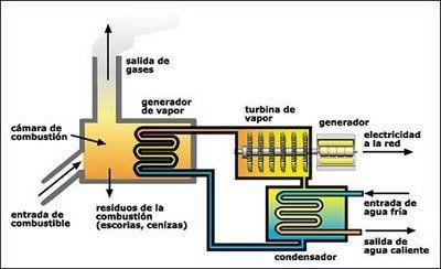 de calor que se emplea en las centrales térmicas para obtener vapor de agua a presión a partir del agua líquida calentada.