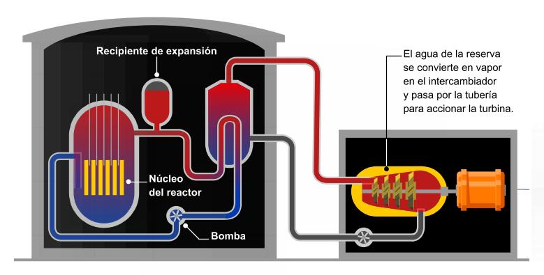 5. CENTRAL NUCLEAR Las centrales nucleares aprovechan la enorme cantidad de energía que se produce en las reacciones nucleares en cadena.