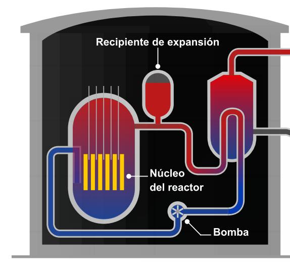 El reactor dispone de unas barras de control que absorben neutrones y reducen las reacciones nucleares.