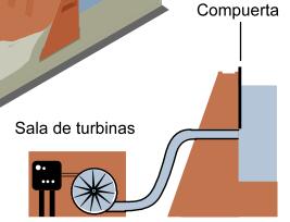 El agua que sale de la turbina se devuelve al río. - Central de reserva: una presa permite almacenar el agua en un embalse.
