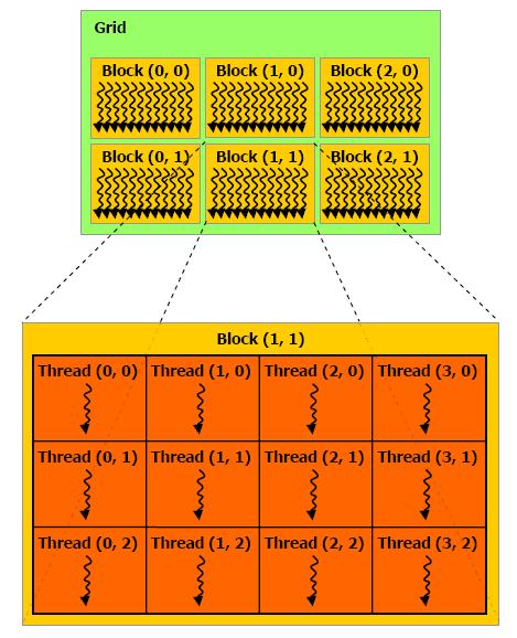 Un programa que se compila para ejecutarse en una tarjeta gráfica se le llama Kernel. El conjunto de hilos que ejecuta un Kernel están organizados como una cuadricula (grid) de bloques de hilos.