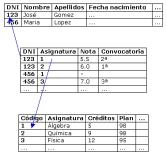 BBDD relacionales BBDD relacionales Ejemplo tablas y relaciones Tablas Estructura de Filas y columnas (como siempre) Cada fila se llama registro Cada componente de la fila se llama campo Cada campo