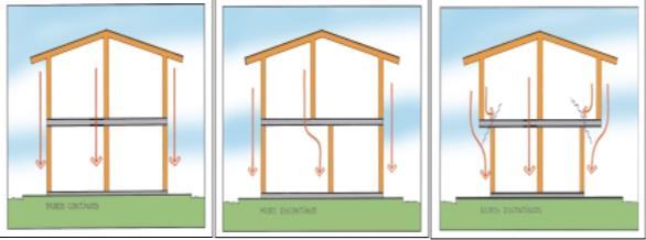 Sistema de resistencia sísmica Para garantizar un comportamiento adecuado de una vivienda individual o en conjunto, ante cargas verticales y horizontales se deben establecer unos parámetros según la