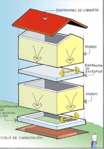 horizontal de los muros estructurales (véase la Figura 8) para diafragmas. Figura 5. Diafragmas Figura 4. Altura Regular para Viviendas Fuente. ASOCIACIÓN COLOMBIANA DE INGENIERÍA SÍSMICA.
