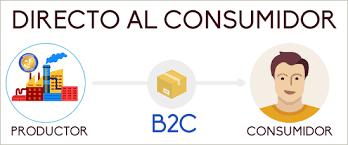 Categoría del Comercio Electrónico Comercio electrónico de empresa a consumidor (B2C, Businessto-Consumer). implica la venta al detalle de productos y servicios a compradores individuales.