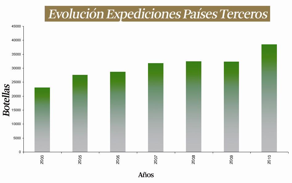 8.- El Mercado del Cava en los países terceros EVOLUCIÓN DE LAS EXPEDICIONES PAÍSES TERCEROS * año Botellas Dif. s/año ant. (%) % s/total export. 2000 23.