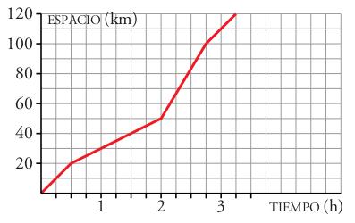 El perfil de una etapa ciclista es el siguiente: y esta la gráfica que indica como fue la etapa: a) Cuál es la longitud de la etapa? Cuánto tiempo tardaron en recorrerla?