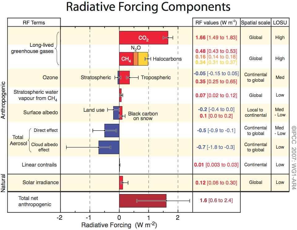 Global-average radiative