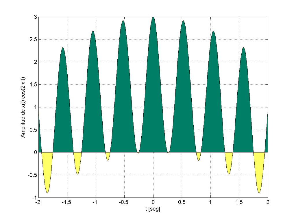 Transformada de Fourier Interpretación: Medida de parecido con exponenciales complejas de frecuencia fija: 7 / 27 Transformada de Fourier - Existencia Condiciones de Dirichlet: Si queremos que: X(f )