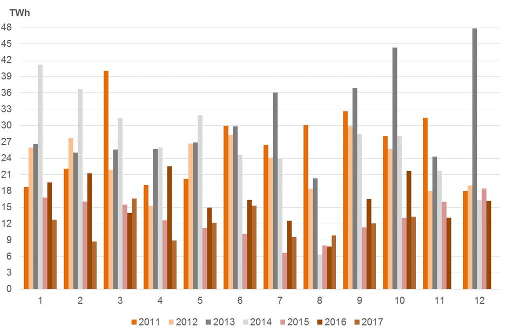 El Gráfico 7 muestra la evolución del volumen mensual negociado en los mercados OTC, OMIP y EEX desde enero de 2011 hasta octubre de 2017.