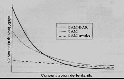 Figura (7): Efecto del fentanilo en los requerimientos de sevoflurano.