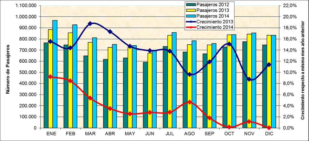 3 1.2. Tráfico doméstico de pasajeros: En diciembre fueron transportados 832.751 pasajeros dentro de Chile, no registrando crecimiento, en comparación con igual periodo del año 2013.